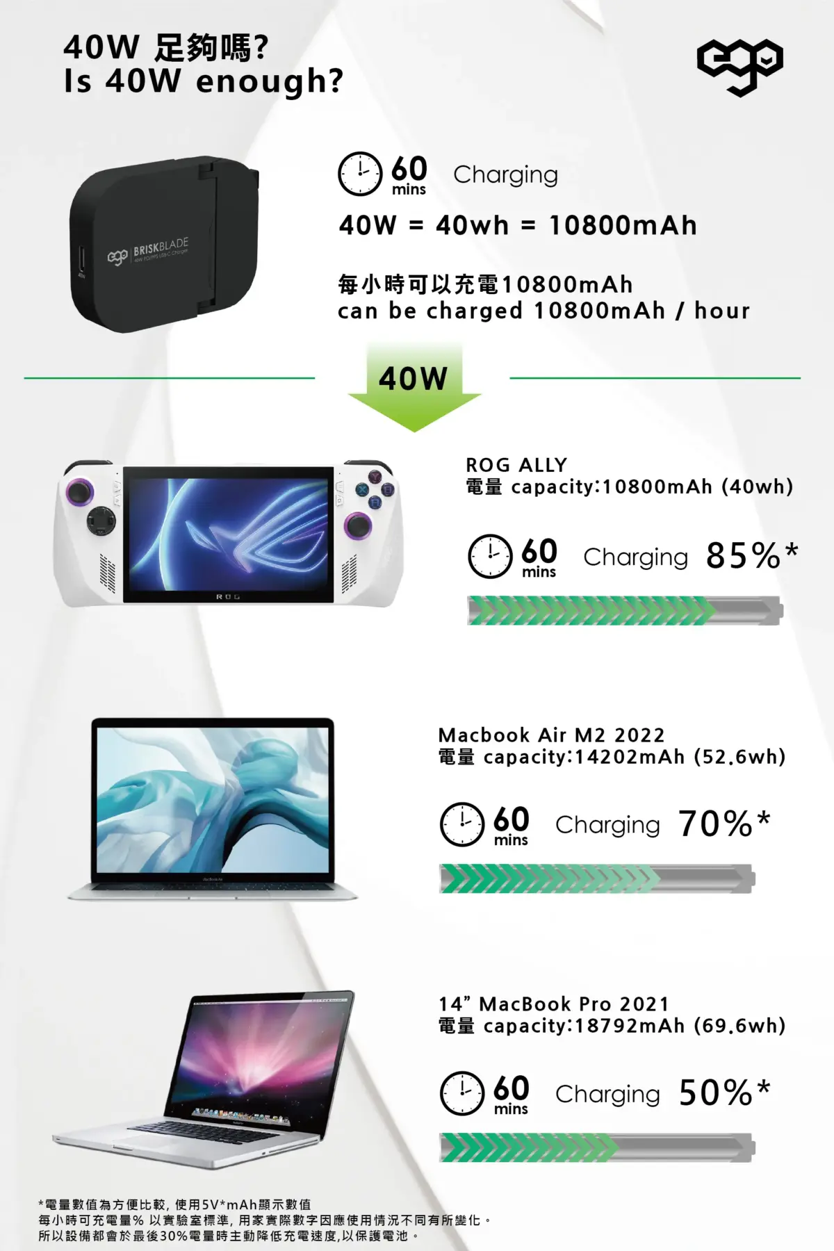 EGO -- 40W 刀鋒 Brisk Blade 氮化鎵摺疊充電器 (EGBB4) - Image 6